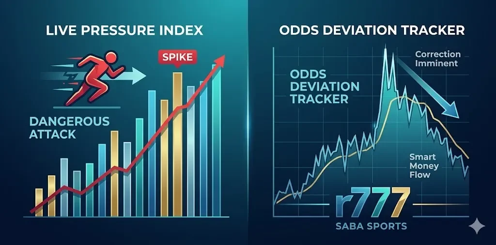 Live match pressure index and in-play betting strategy Saba Sports r777